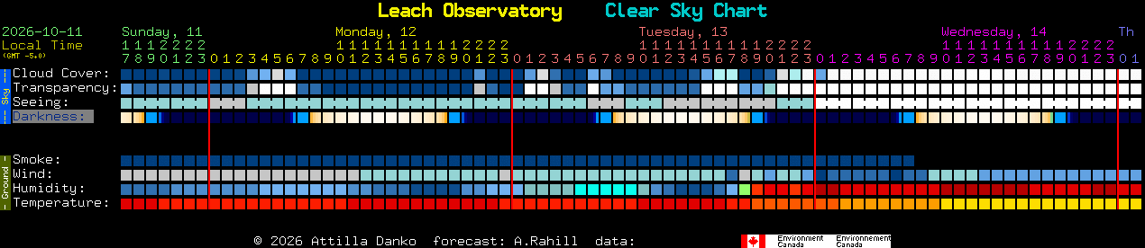 Current forecast for Leach Observatory Clear Sky Chart