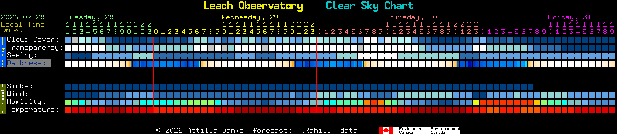 Current forecast for Leach Observatory Clear Sky Chart