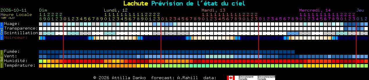 Current forecast for Lachute Clear Sky Chart