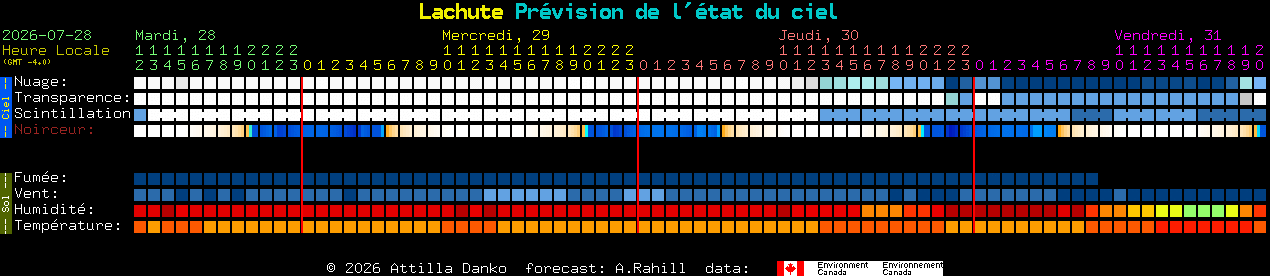 Current forecast for Lachute Clear Sky Chart