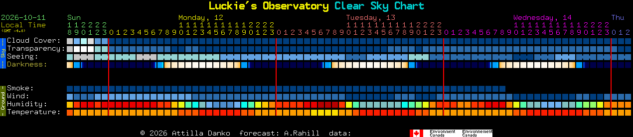 Current forecast for Luckie's Observatory Clear Sky Chart