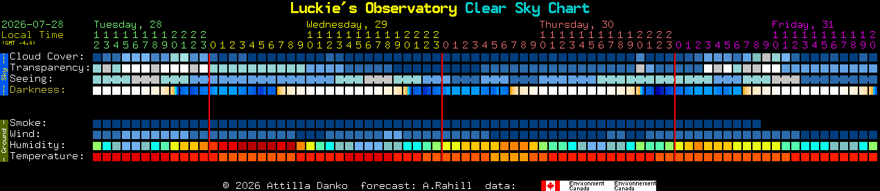 Current forecast for Luckie's Observatory Clear Sky Chart