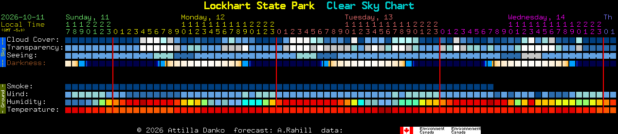 Current forecast for Lockhart State Park Clear Sky Chart