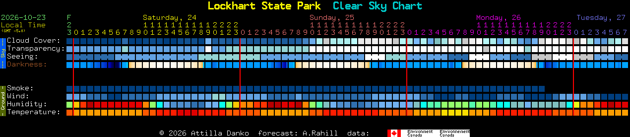 Current forecast for Lockhart State Park Clear Sky Chart
