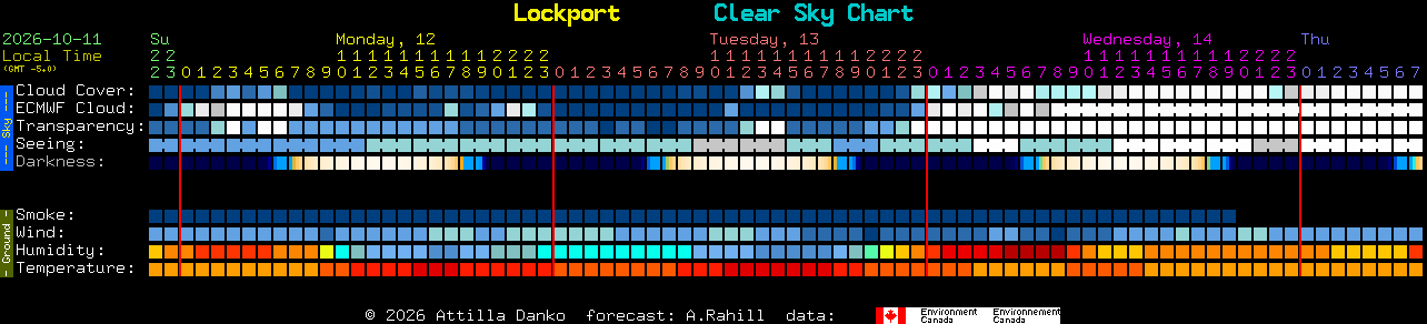 Current forecast for Lockport Clear Sky Chart