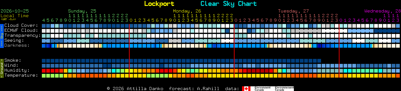 Current forecast for Lockport Clear Sky Chart