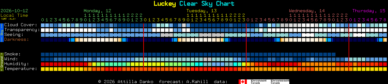 Current forecast for Luckey Clear Sky Chart
