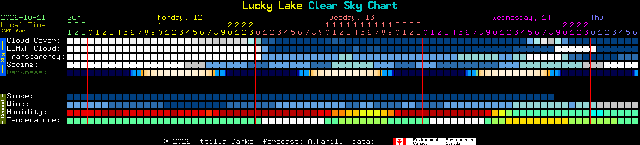 Current forecast for Lucky Lake Clear Sky Chart