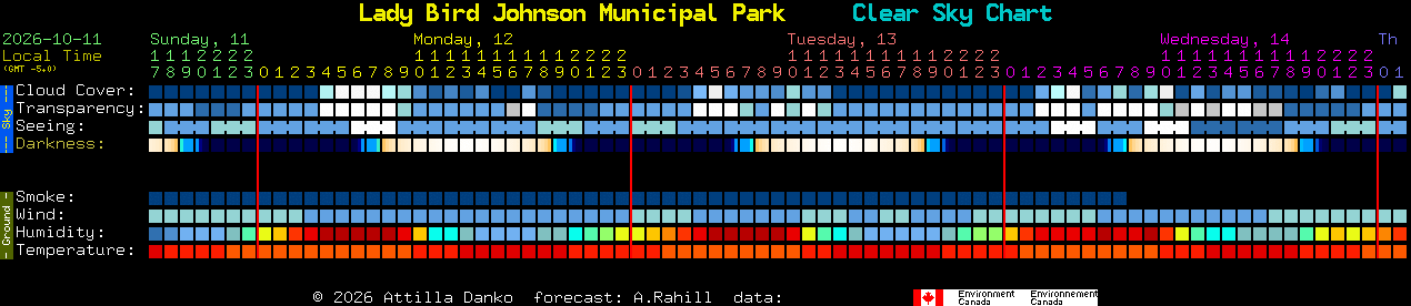 Current forecast for Lady Bird Johnson Municipal Park Clear Sky Chart