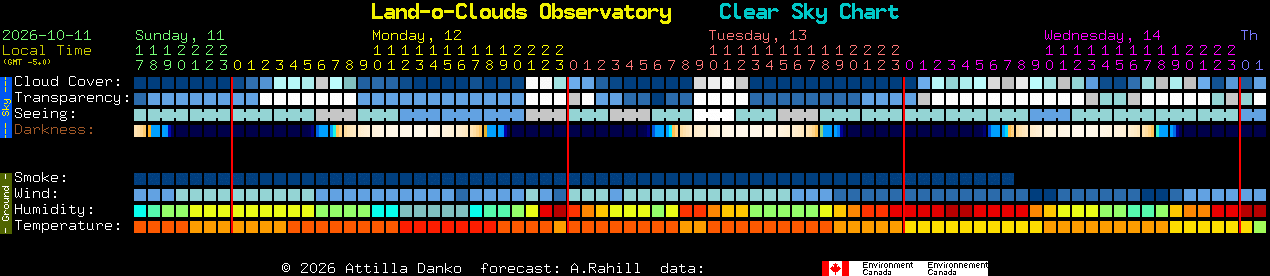 Current forecast for Land-o-Clouds Observatory Clear Sky Chart