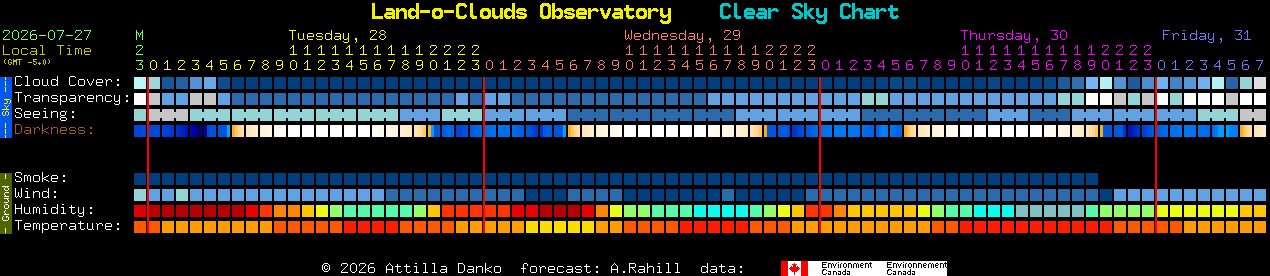 Current forecast for Land-o-Clouds Observatory Clear Sky Chart