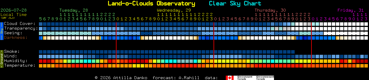Current forecast for Land-o-Clouds Observatory Clear Sky Chart