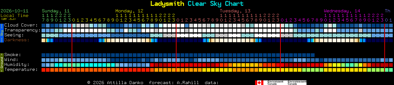 Current forecast for Ladysmith Clear Sky Chart