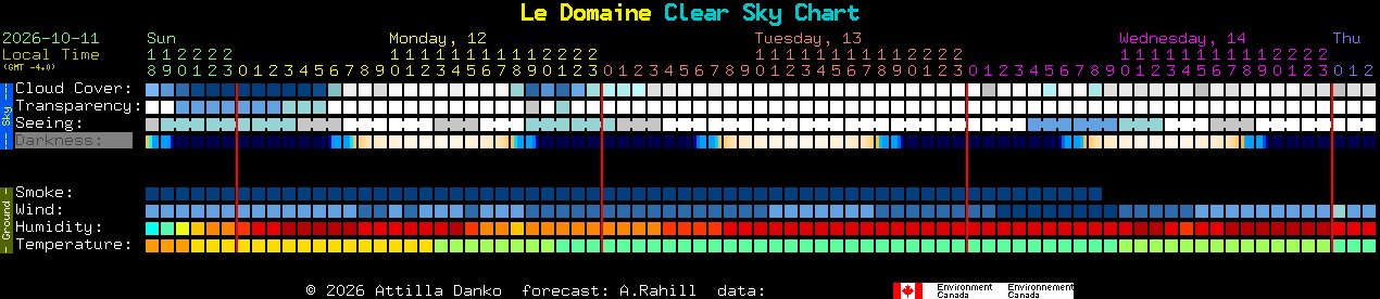 Current forecast for Le Domaine Clear Sky Chart