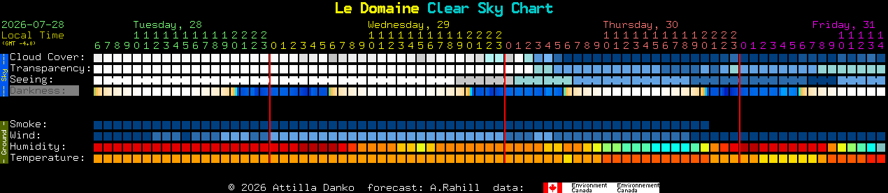Current forecast for Le Domaine Clear Sky Chart