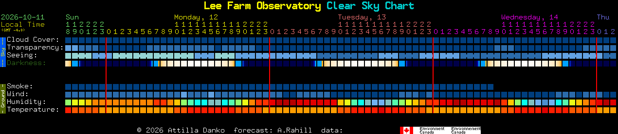 Current forecast for Lee Farm Observatory Clear Sky Chart