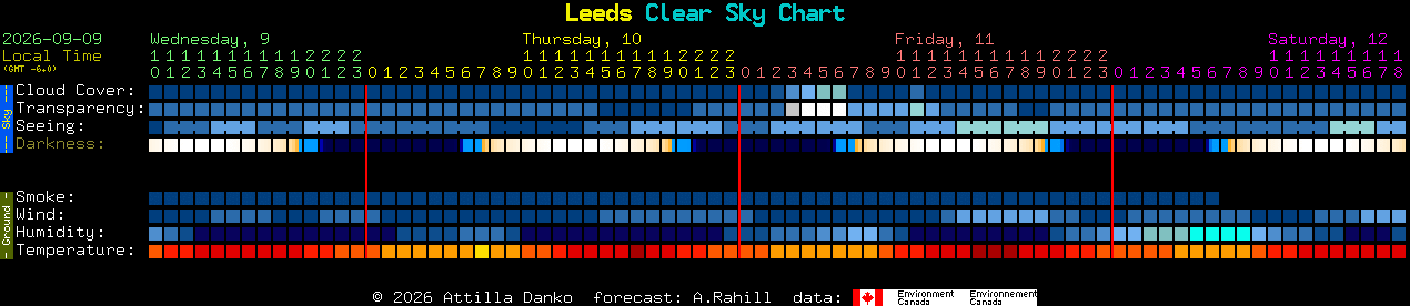 Current forecast for Leeds Clear Sky Chart