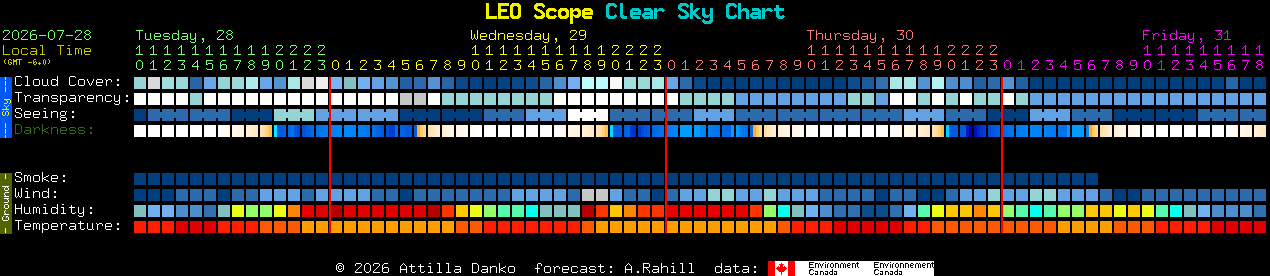 Current forecast for LEO Scope Clear Sky Chart