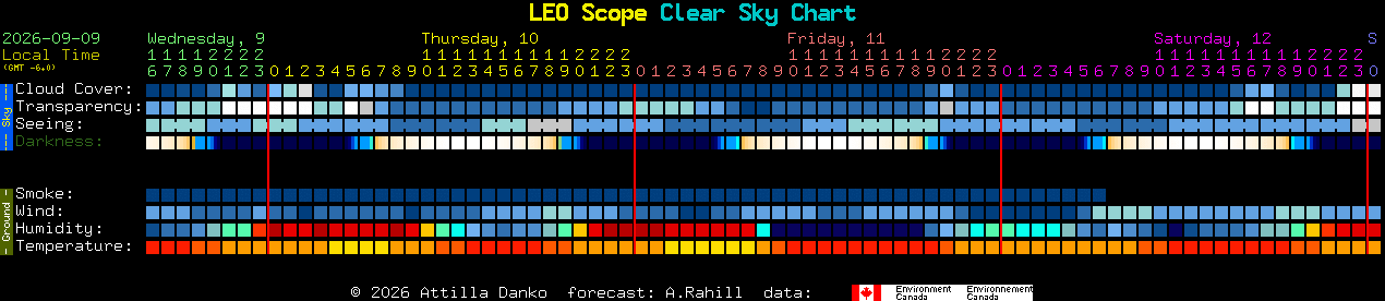 Current forecast for LEO Scope Clear Sky Chart