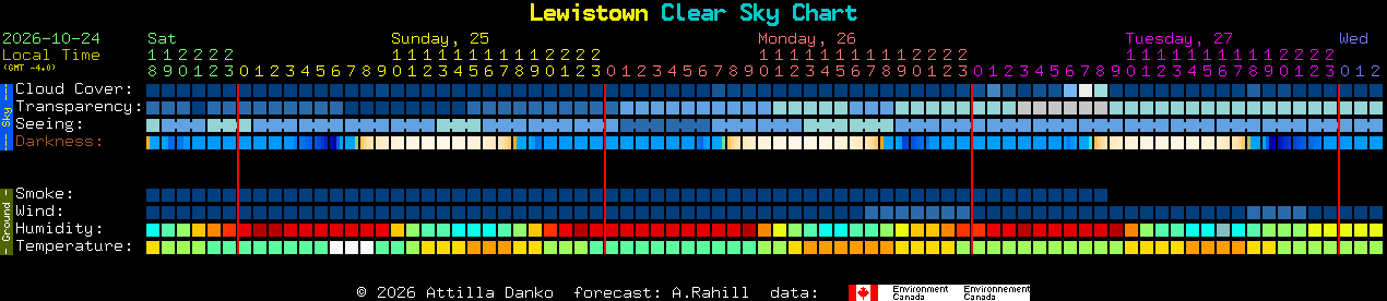 Current forecast for Lewistown Clear Sky Chart
