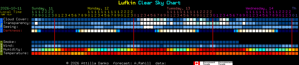 Current forecast for Lufkin Clear Sky Chart