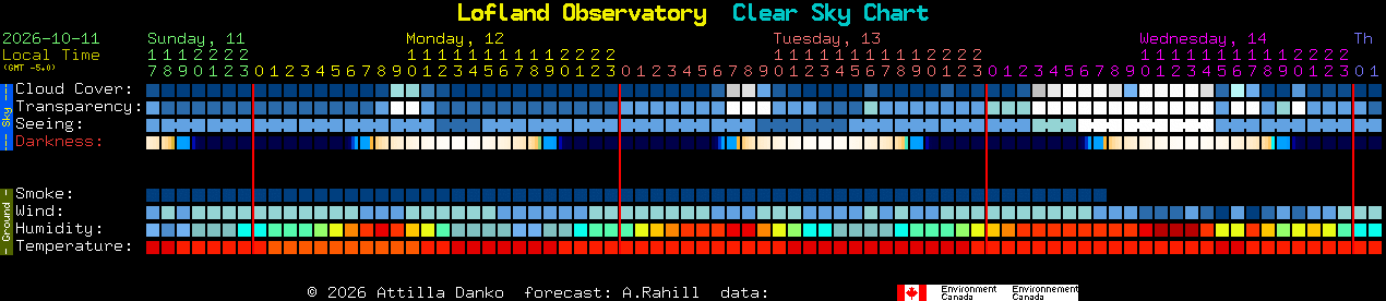 Current forecast for Lofland Observatory Clear Sky Chart