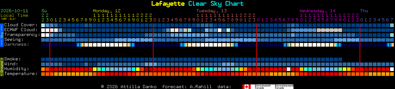 Current forecast for Lafayette Clear Sky Chart