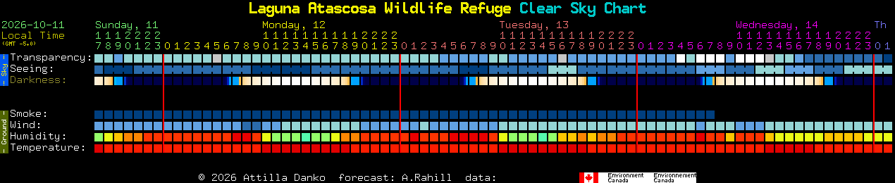 Current forecast for Laguna Atascosa Wildlife Refuge Clear Sky Chart