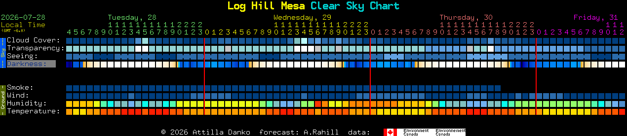 Current forecast for Log Hill Mesa Clear Sky Chart
