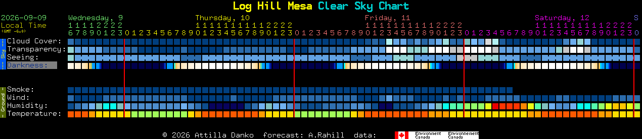 Current forecast for Log Hill Mesa Clear Sky Chart