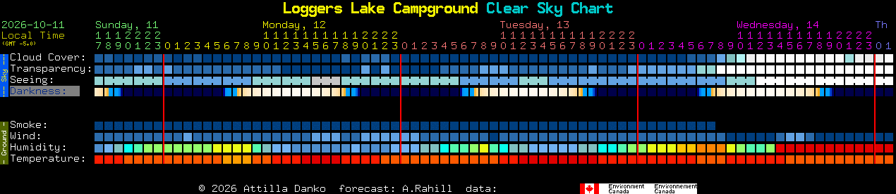 Current forecast for Loggers Lake Campground Clear Sky Chart