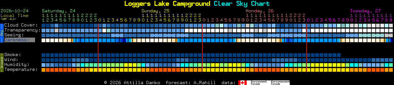 Current forecast for Loggers Lake Campground Clear Sky Chart