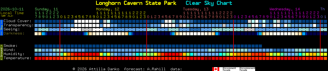 Current forecast for Longhorn Cavern State Park Clear Sky Chart