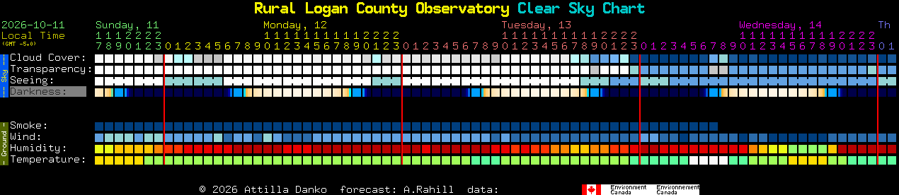 Current forecast for Rural Logan County Observatory Clear Sky Chart