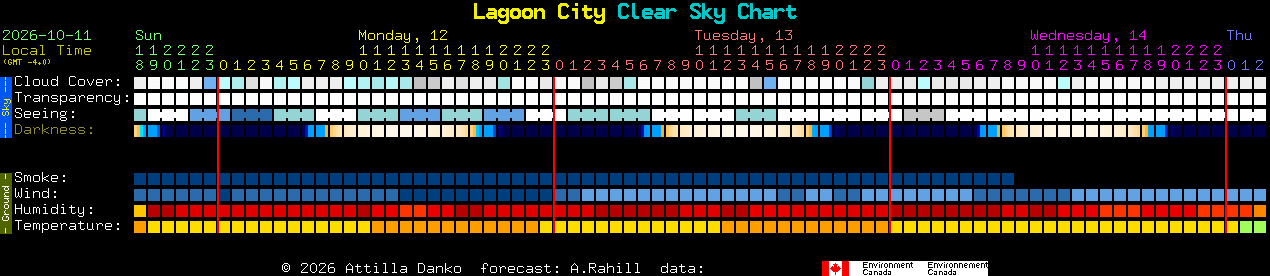 Current forecast for Lagoon City Clear Sky Chart