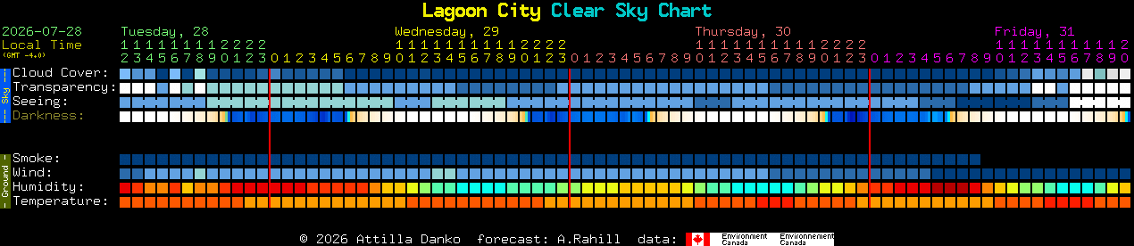Current forecast for Lagoon City Clear Sky Chart