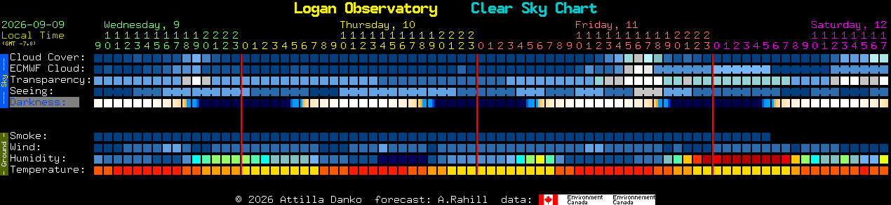 Current forecast for Logan Observatory Clear Sky Chart