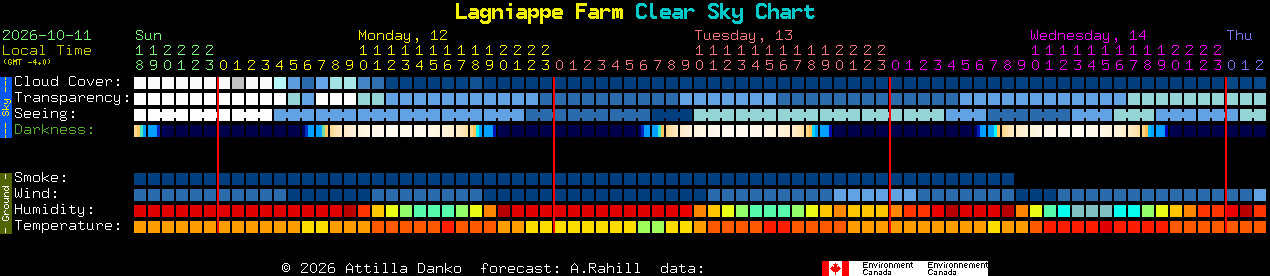 Current forecast for Lagniappe Farm Clear Sky Chart