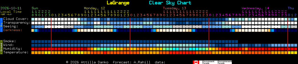 Current forecast for LaGrange Clear Sky Chart
