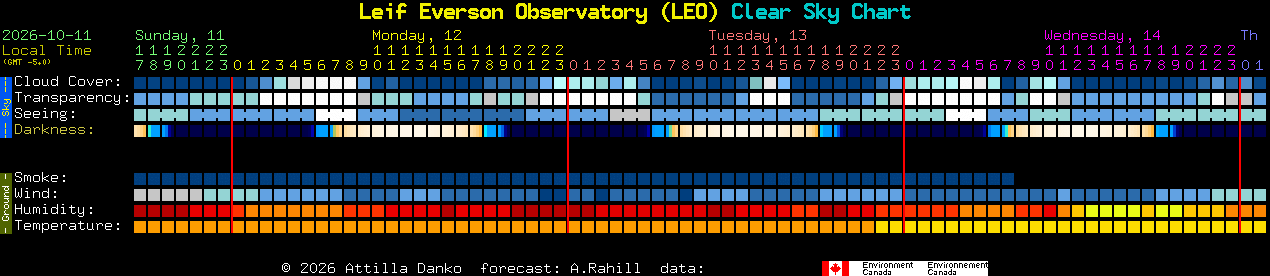 Current forecast for Leif Everson Observatory (LEO) Clear Sky Chart