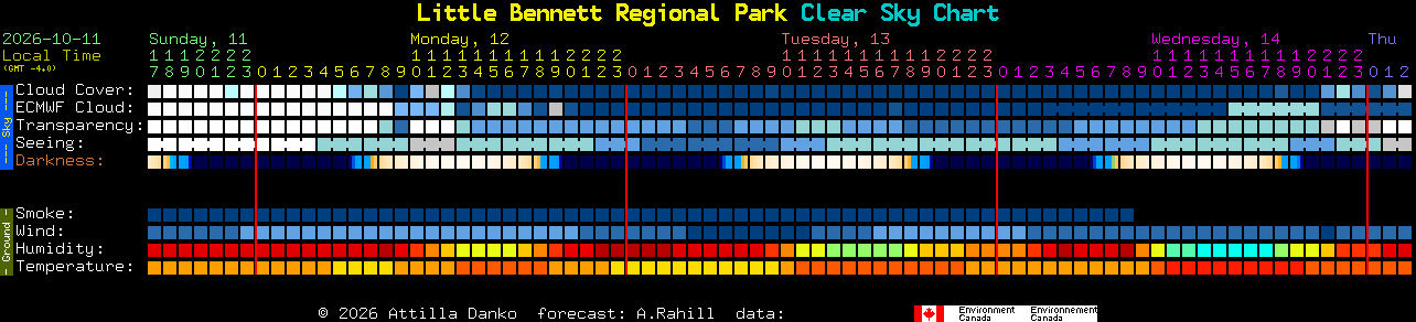 Current forecast for Little Bennett Regional Park Clear Sky Chart