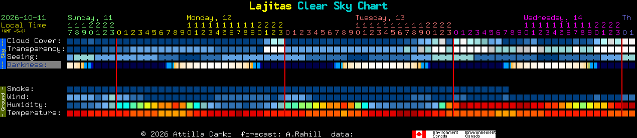 Current forecast for Lajitas Clear Sky Chart
