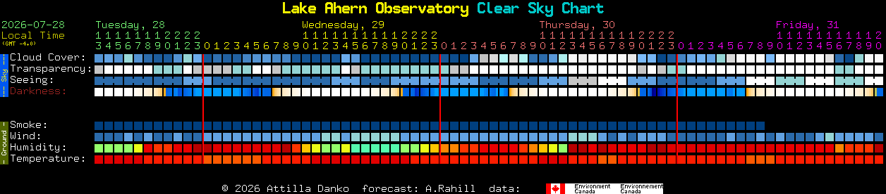Current forecast for Lake Ahern Observatory Clear Sky Chart