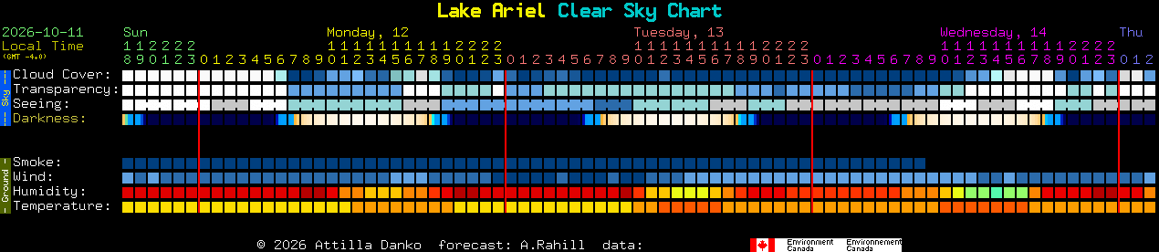 Current forecast for Lake Ariel Clear Sky Chart