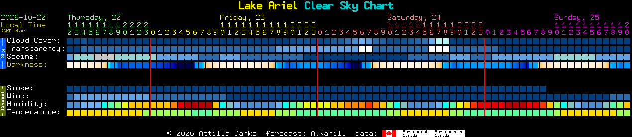 Current forecast for Lake Ariel Clear Sky Chart
