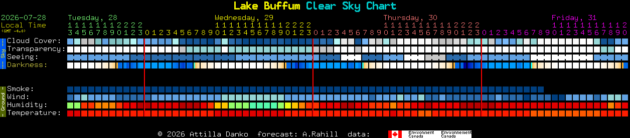 Current forecast for Lake Buffum Clear Sky Chart