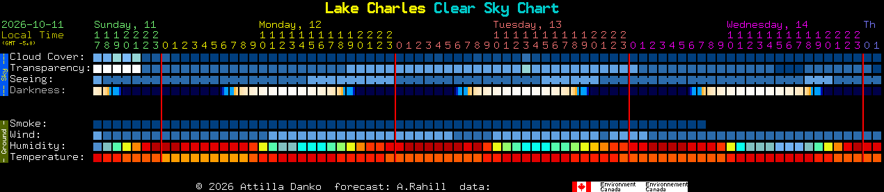 Current forecast for Lake Charles Clear Sky Chart