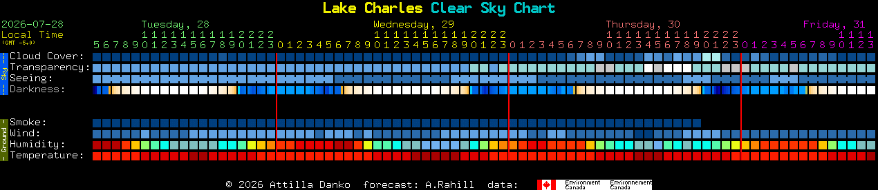 Current forecast for Lake Charles Clear Sky Chart