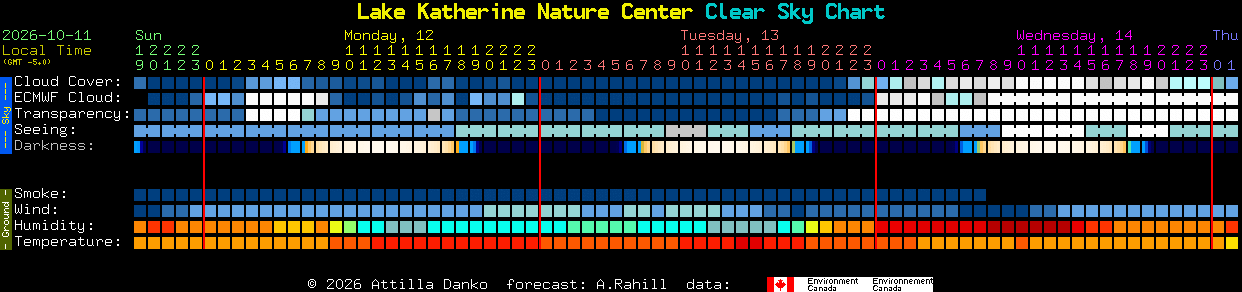 Current forecast for Lake Katherine Nature Center Clear Sky Chart