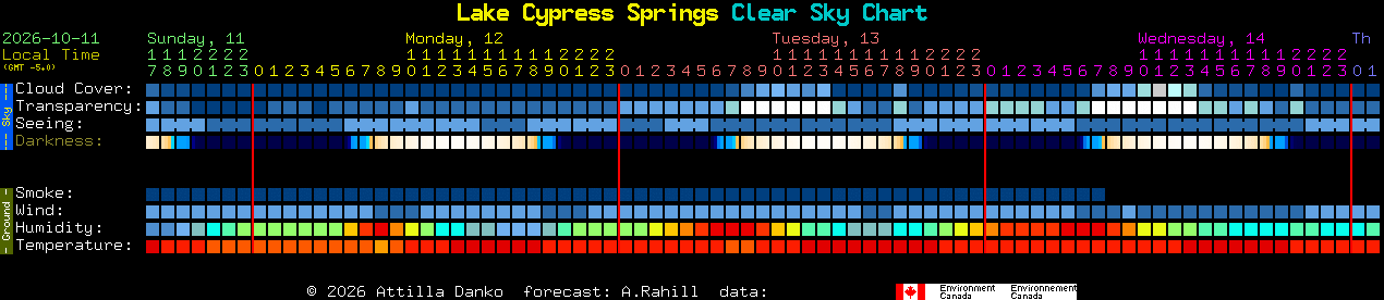 Current forecast for Lake Cypress Springs Clear Sky Chart